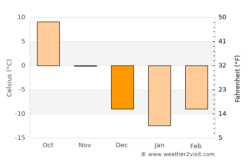 Litchfield average temperature in December