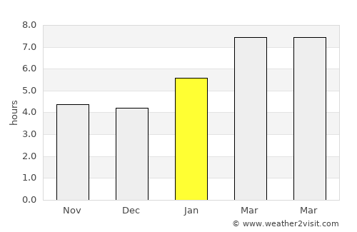 Litchfield average rain in January