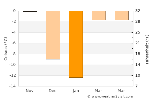 Litchfield average temperature in January