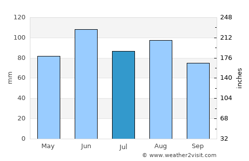 Litchfield average rain in July