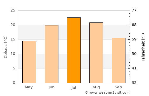Litchfield average temperature in July