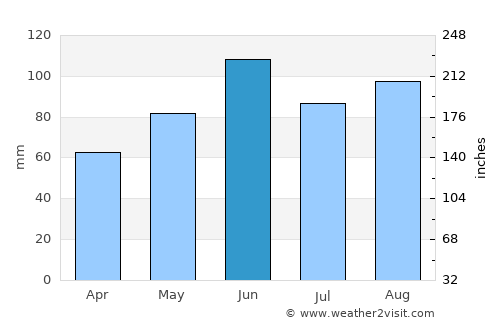 Litchfield average rain in June