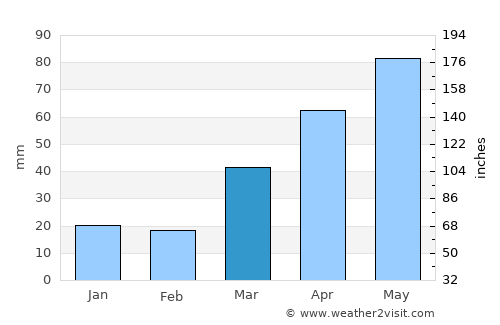 Litchfield average rain in March