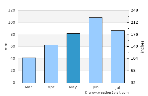 Litchfield average rain in May