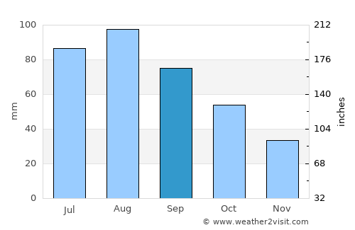 Litchfield average rain in September