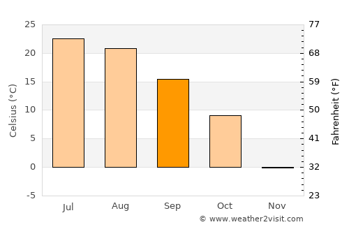Litchfield average temperature in September