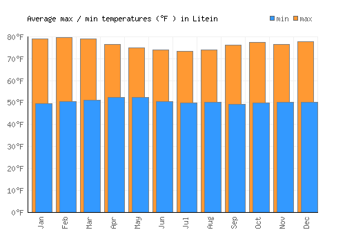 Litein average minimum / maximum temperatures (Fahrenheit)