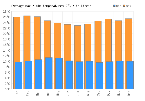 Litein average minimum / maximum temperatures (Celsius)