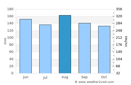 Litein average rain in August