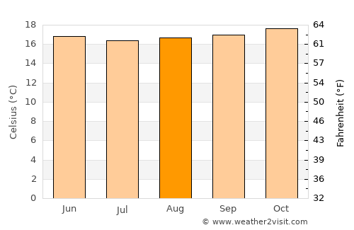 Litein average temperature in August