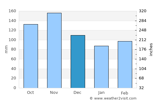 Litein average rain in December