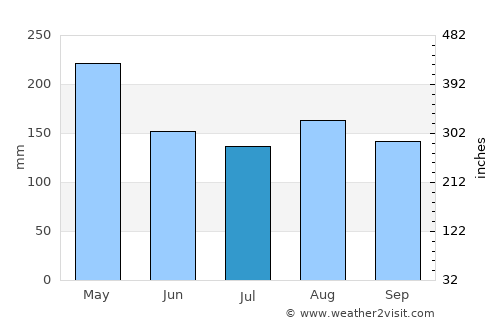 Litein average rain in July