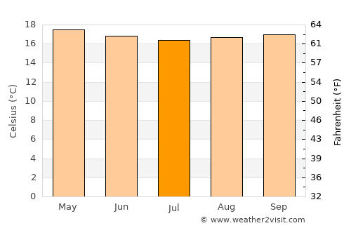 Litein average temperature in July