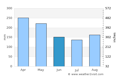 Litein average rain in June
