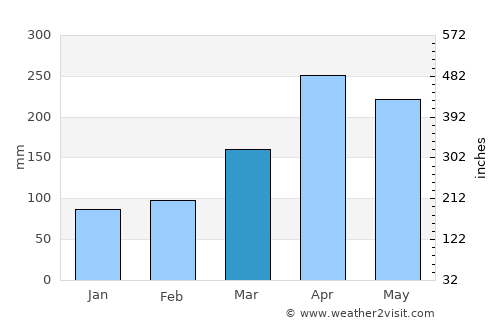 Litein average rain in March