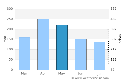 Litein average rain in May