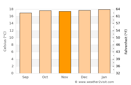 Litein average temperature in November
