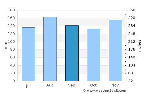 Litein average rain in September