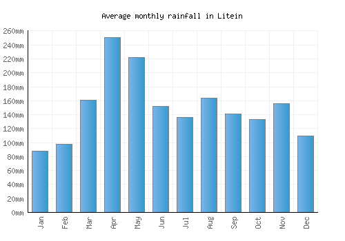 Litein monthly rainfall chart (mm)