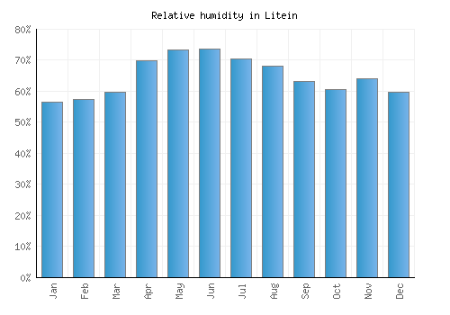 Litein relative humidity averages