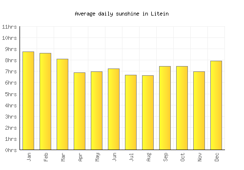 Litein average daily sunshine chart