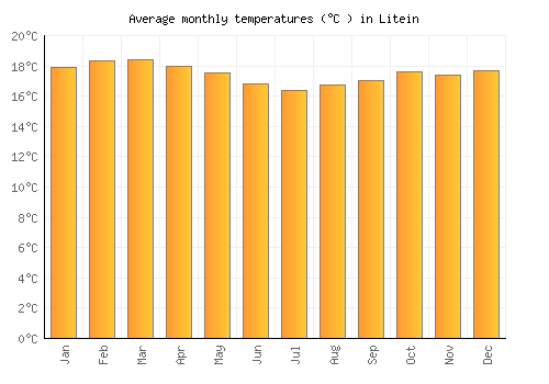 Litein average temperature chart (Celsius)
