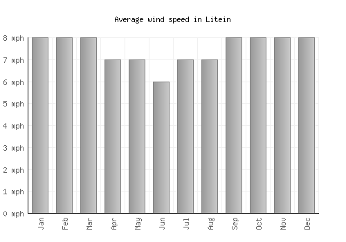 Litein average winspeed by month (mph)