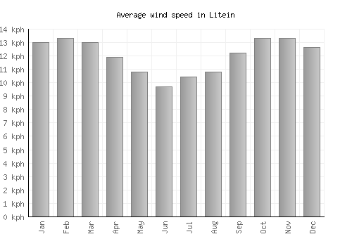 Litein average winspeed by month (km/h)