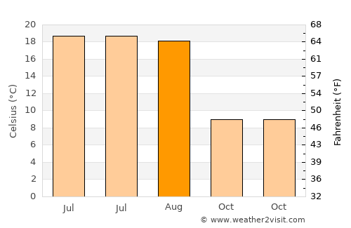 Liteni average temperature in August