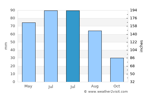 Liteni average rain in July