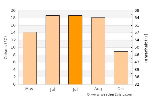 Liteni average temperature in July