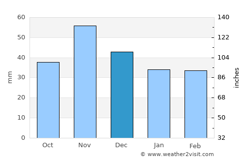Litér average rain in December