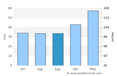 Litér average rain in February