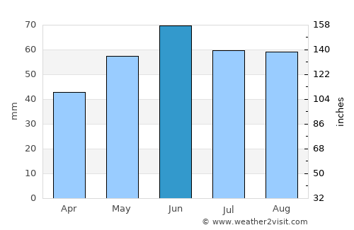 Litér average rain in June