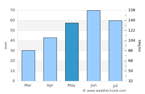 Litér average rain in May