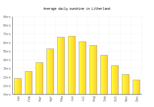 Litherland average daily sunshine chart