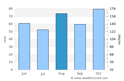 Lithgow average rain in August