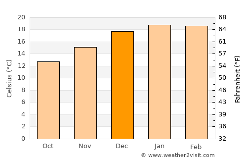 Lithgow average temperature in December