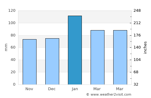 Lithgow average rain in January