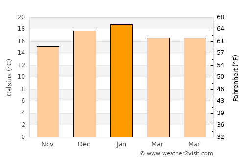 Lithgow average temperature in January
