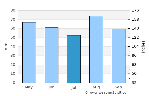 Lithgow average rain in July