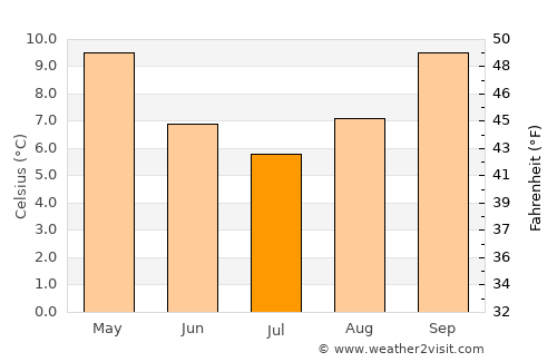 Lithgow average temperature in July