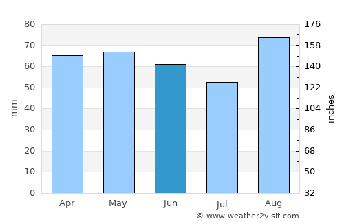 Lithgow average rain in June