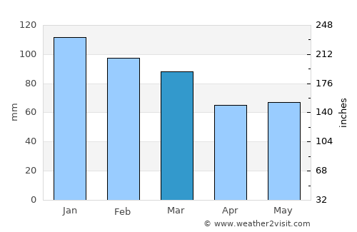 Lithgow average rain in March
