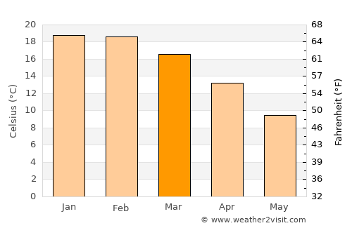 Lithgow average temperature in March