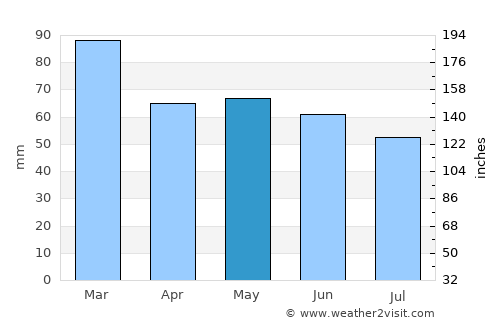 Lithgow average rain in May