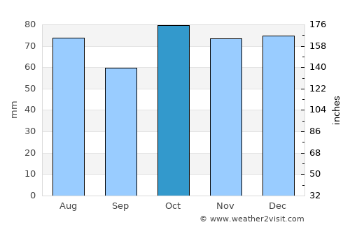 Lithgow average rain in October