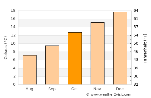 Lithgow average temperature in October