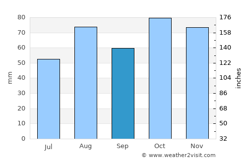 Lithgow average rain in September