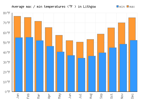 Lithgow average minimum / maximum temperatures (Fahrenheit)